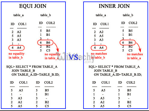 Difference Between equi Join and inner Join